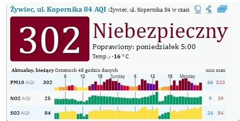 Alarm smogowy 9.1.2017 Oddychamy trucizną WYNIKI Najgorzej w Katowicach, Gliwicach, Rybniku