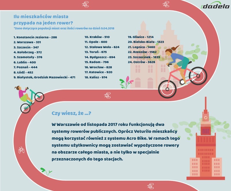 Bike_S w pierwszej dziesiątce systemów rowerów miejskich w Polsce 