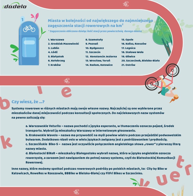 Bike_S w pierwszej dziesiątce systemów rowerów miejskich w Polsce 