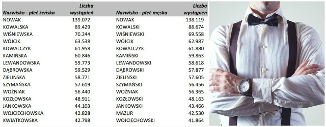 Lista najpopularniejszych nazwisk w Polsce została opublikowana przez MSW.