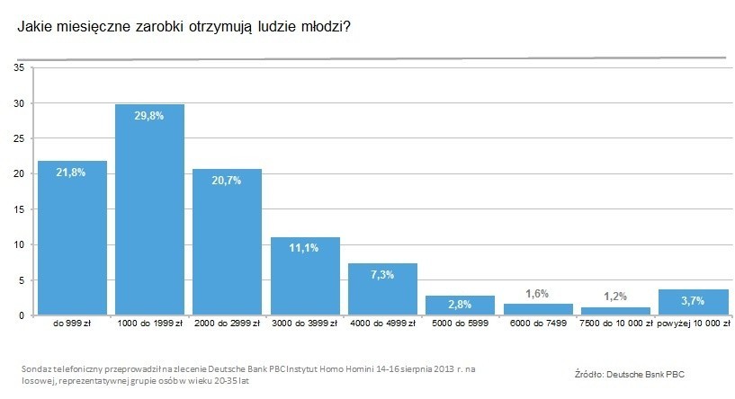 Zarobki młodych ludzi
Ile zarabiają młodzi Polacy