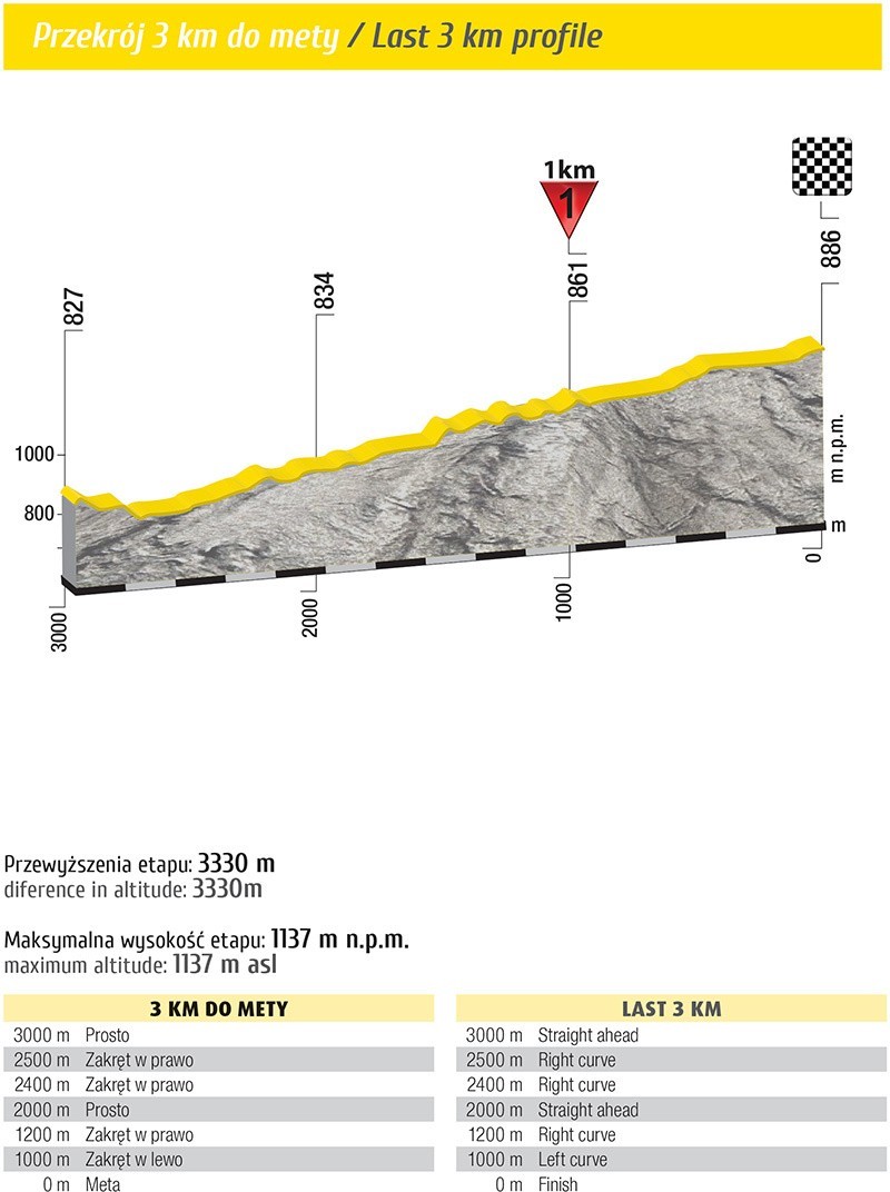 Tour de Pologne 2015 Etap 5. Nowy Sącz Zakopane