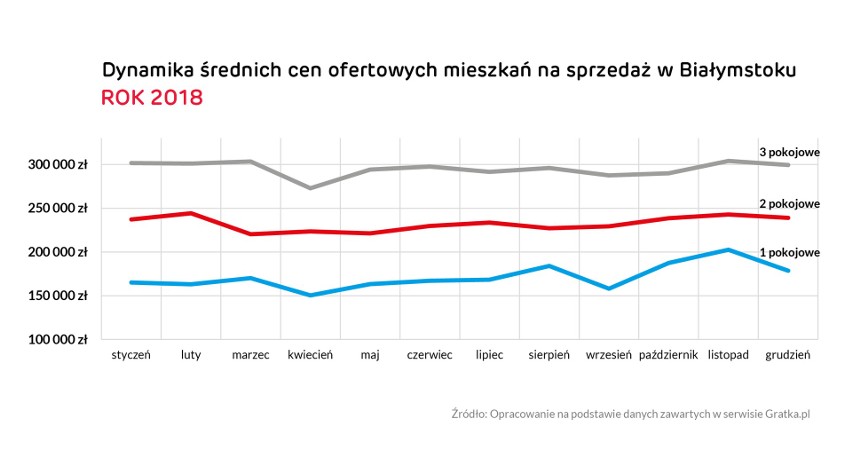 Podlaski rynek nieruchomości 2018. Jak zmieniały się ceny mieszkań na sprzedaż i wynajem? [RAPORT]