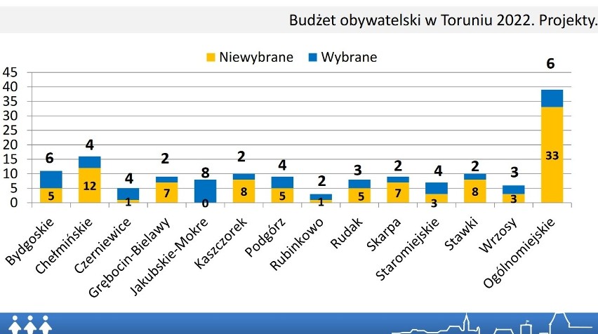 Z wyników budżetu obywatelskiego na 2022 roku najbardziej...