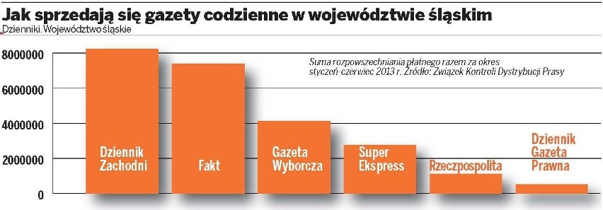 Dziennik Zachodni to najbardziej opiniotwórcze medium regionalne w Polsce