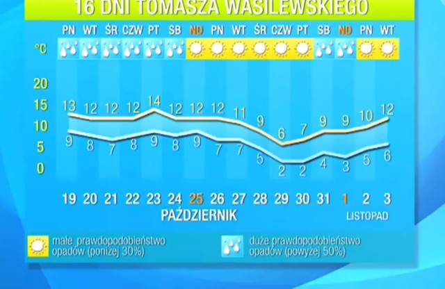 Podobna pogoda i temperatura utrzyma się przez kilka następnych dni.