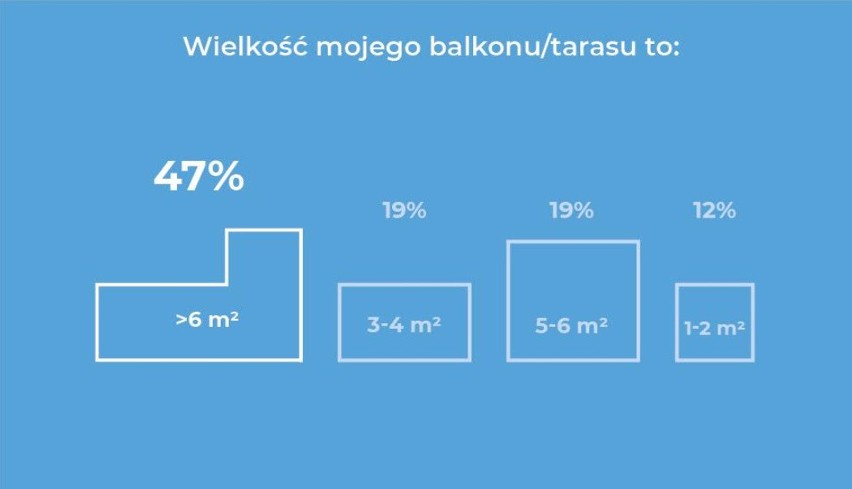 Jak urządzamy balkony? Kreatywność Polaków nie zna granic [zdjęcia, infografiki]