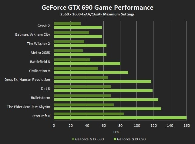 GeForce GTX 690: Najszybsza karta na świecie? 