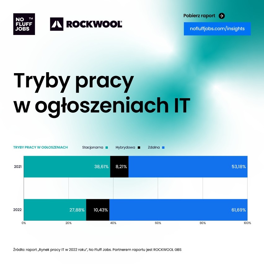 Jaki tryb pracy dominuje w ogłoszeniach o pracę na rynku IT?