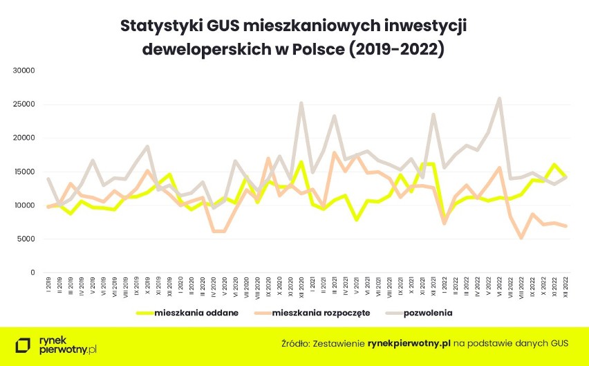 Statystyki GUS mieszkaniowych inwestycji deweloperskich w...