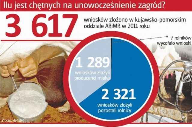 Producenci mleka złożyli wnioski aż na 184 mln zł. Wyczerpali limit pieniędzy w 150 procentach!