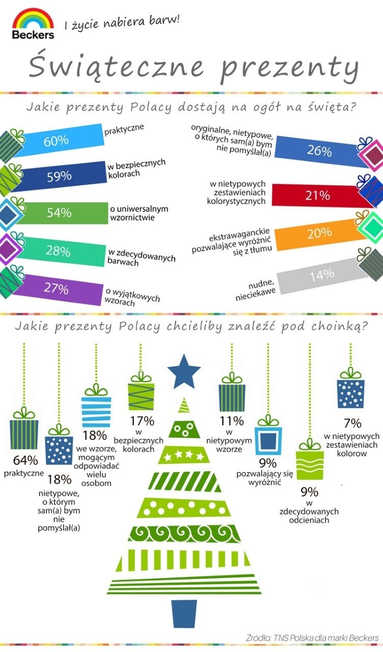 Co siódmy z nas dostanie nudny prezent na święta. Co robić?