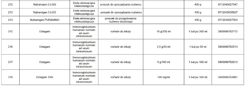 UWAGA! Te leki są niedostępne w aptekach. Których leków nie ma w aptekach? Może zabraknąć leków w aptekach?  23.02.2021