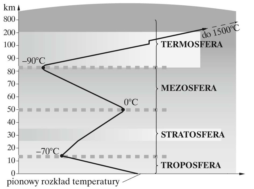 S-01 Rozkład temp.