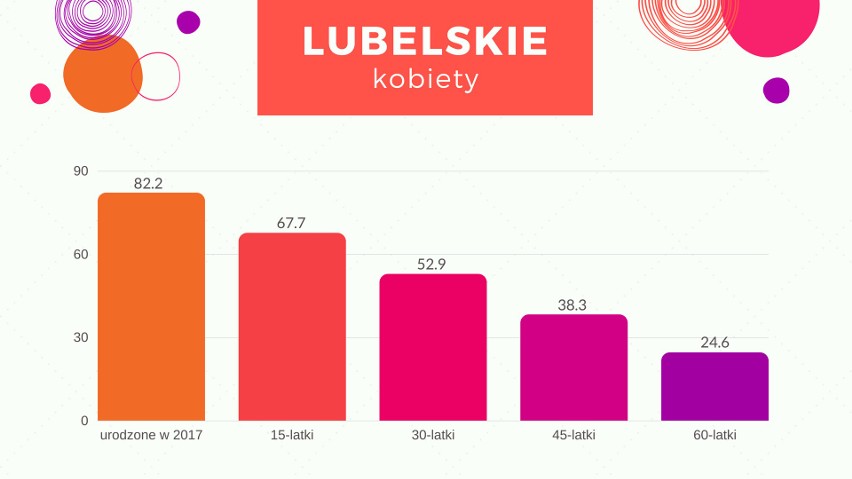 Sprawdź, ile będziesz żył - przeciętne trwanie życia według województw