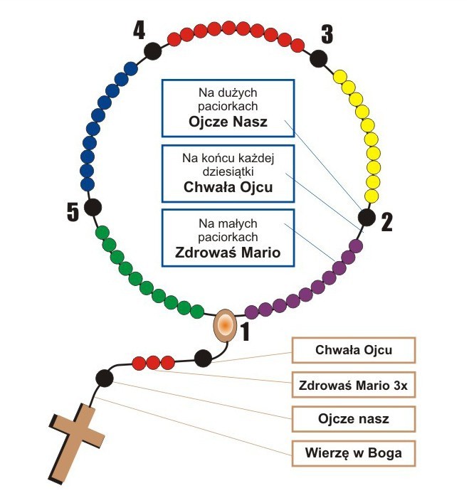 Jak się modlić różaniec święty?