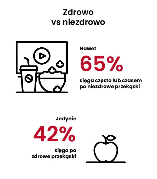 65% badanych deklaruje, że sięga po niezdrowe przekąski.