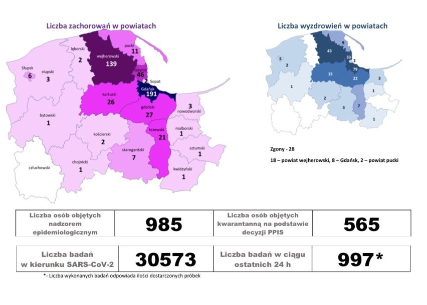 Dwa nowe zakażenia Sars-CoV-2 w województwie pomorskim