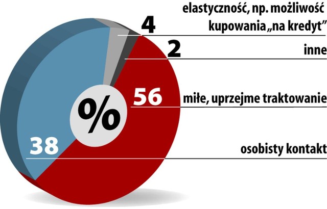 Co w obsłudze sklepów osiedlowych cenisz najbardziej? Źródło:TNS OBOP na zlecenie Makro Cash&Carry; 2010 r.