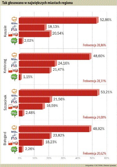 Kto w natarciu, kto w cieniu - czyli jak głosowaliśmy w eurowyborach w naszym regionie