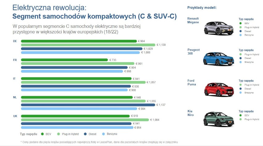 Co z cenami aut? Polska wyróżnia się na tle innych państw