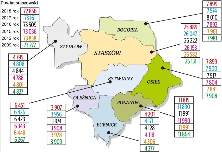 O 139 osób zmniejszyła się liczba mieszkańców Staszowa. W...