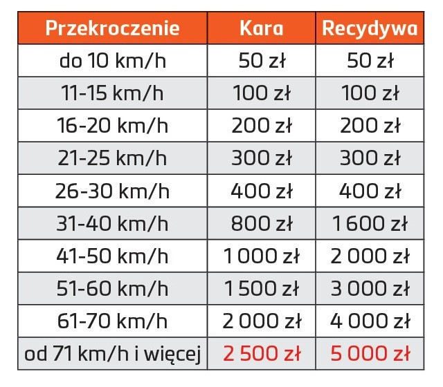 Wyższe mandaty, liczne fotoradary i odcinkowy pomiar...