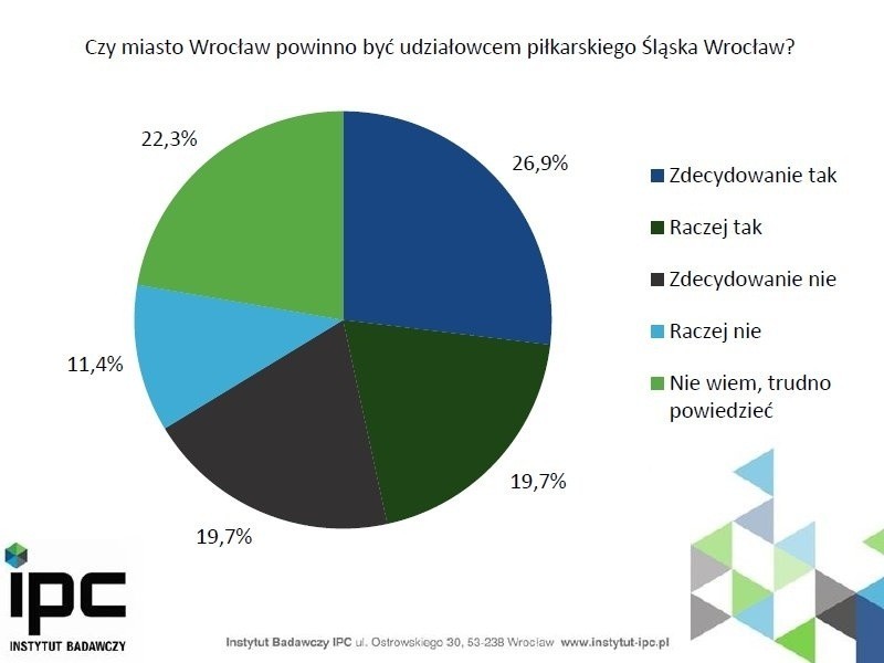 Dutkiewicz nokautuje Jurkowlańca w sondażu. A co najbardziej denerwuje wrocławian? (WYNIKI SONDAŻU)