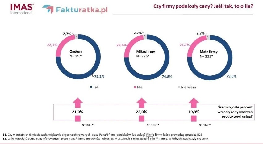 75 proc. małych i średnich przedsiębiorców podniosło ceny. Jak zareagują klienci?