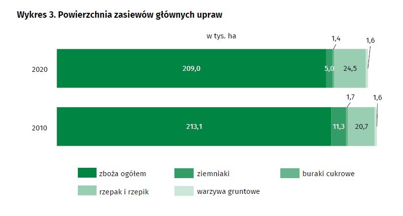 Gospodarstw rolnych w woj. śląskim coraz mniej. O ok. 23 proc. niż 10 lat temu. GUS podał wstępne wyniki spisu rolnego