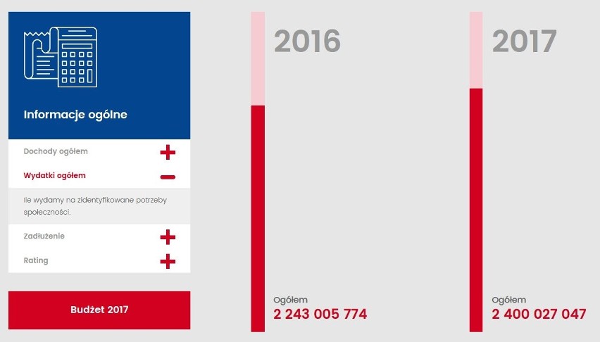 Budżet Szczecina na 2017 i największe inwestycje [grafiki]