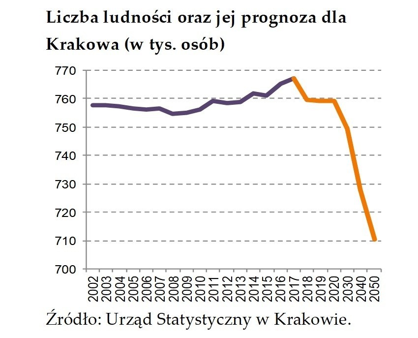 Prezentowana tu prognoza GUS sprzed kilku lat okazała się...