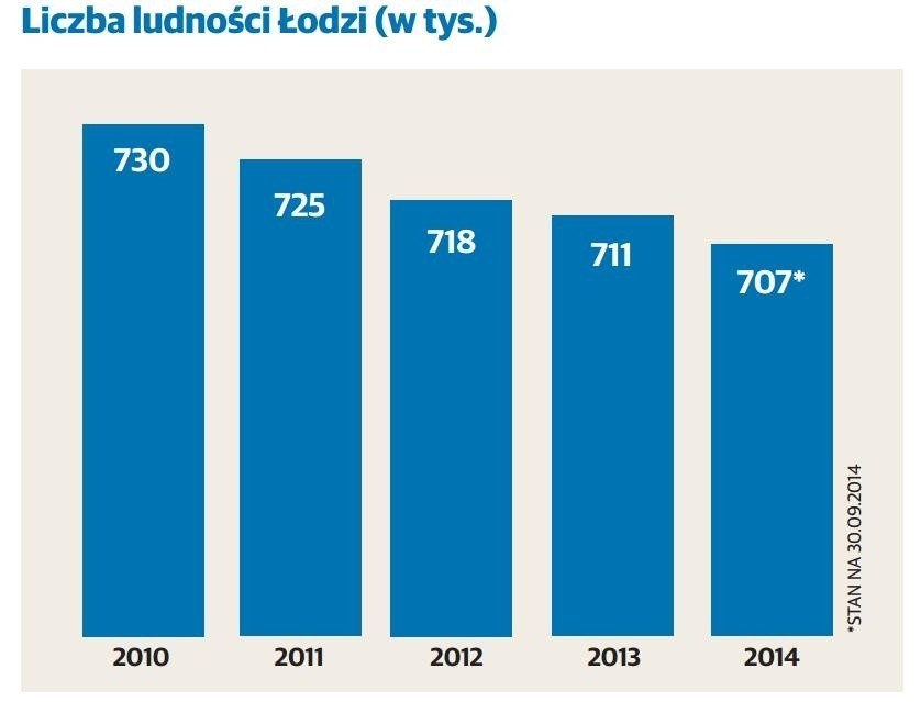 Łodzian jest coraz mniej, za to samochodów w Łodzi coraz więcej [INFOGRAFIKA]