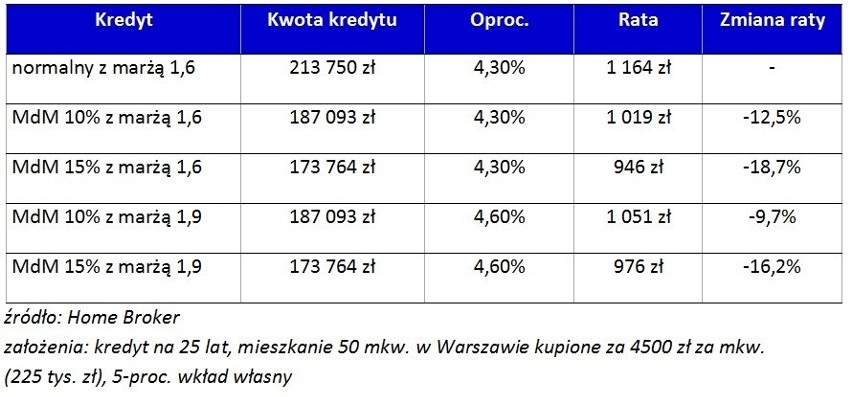 Ile faktycznie wynoszą dopłaty w Mieszkaniu dla Młodych