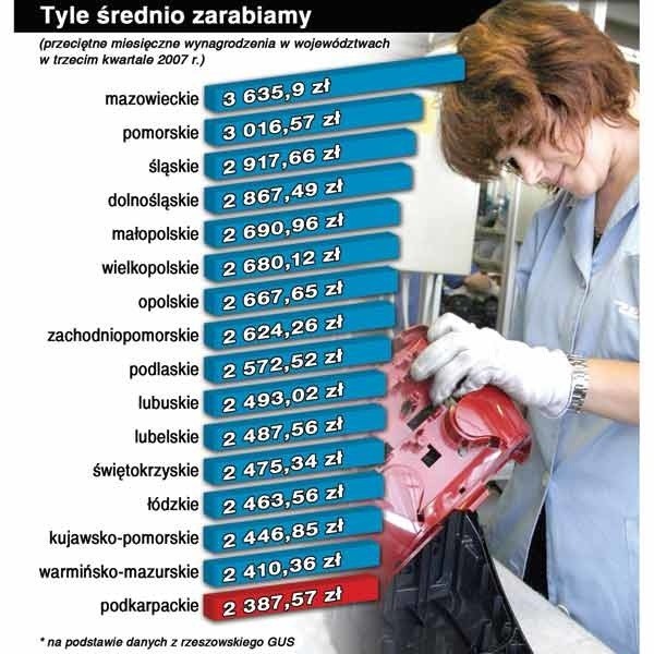 Według Głównego Urzędu Statystycznego na Podkarpaciu zarabiamy najmniej w Polsce.