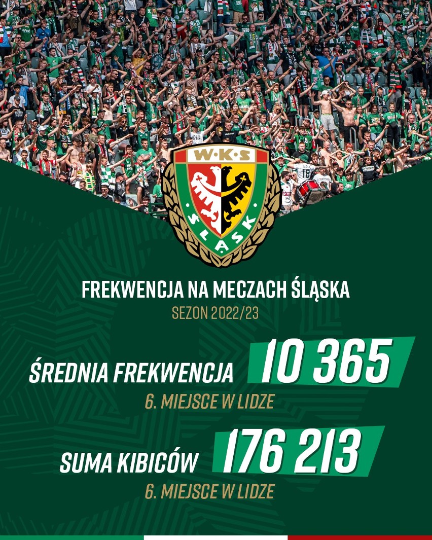 Śląsk Wrocław w czołówce pod względem średniej frekwencji w sezonie 2022/23 PKO Ekstraklasy