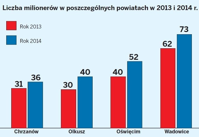 Tak zmieniła się liczba milionerów w czterech powiatach: chrzanowskim, olkuskim, oświęcimskim i wadowickim w ciągu ostatnich lat. Ze wstępnych danych wynika, że w tym roku ich przybędzie