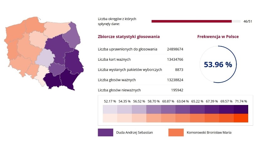 Wyniki wyborów prezydenckich 2015. OFICJALNE WYNIKI: Andrzej Duda prezydentem [DANE PKW]
