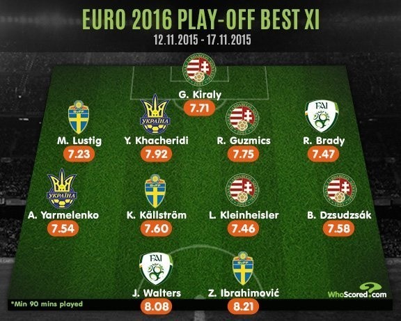 Jedenastka baraży według portalu whoscored.com