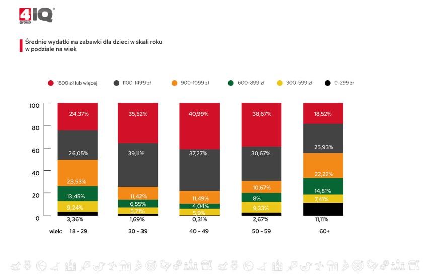 Jakie zabawki rodzice kupują swoim dzieciom oraz ile na nie wydają? Co jest ważniejsze cena, czy jakość? Zobacz preferencje zakupowe Polaków