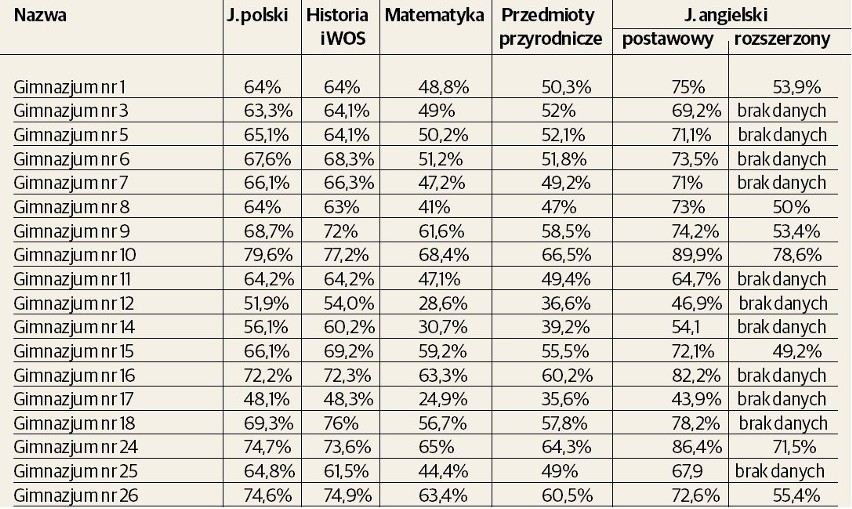 Egzamin gimnazjalny 2015: Są już wstępne wyniki. Jak poszło uczniom z Lubelszczyzny?