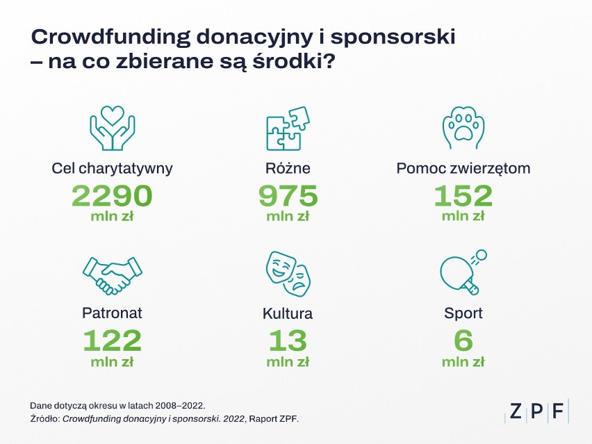 Polacy chętnie pomagają i wspierają zbiórki internetowe. Od 2008 roku przekazali 3,5 mld zł. Na co najczęściej wpłacają? 