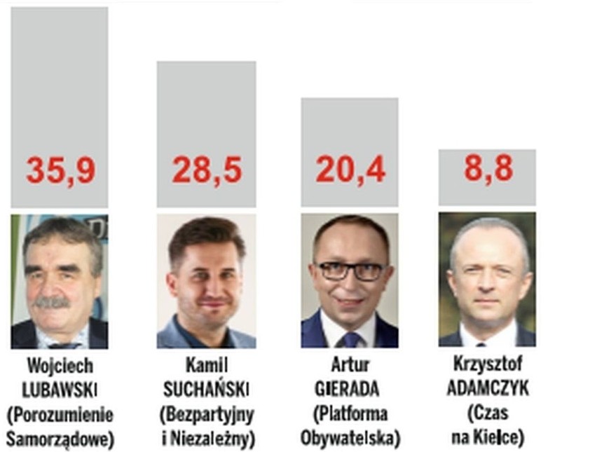 Wiadomości Echa Dnia. Kto będzie rządził w Kielcach? Zobacz sondaże Echa Dnia. 