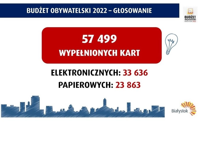 Białystok. Budżet Obywatelski 2022. Zobacz listę zwycięskich projektów ogólnomiejskich i osiedlowych. To na nich padło najwięcej głosów