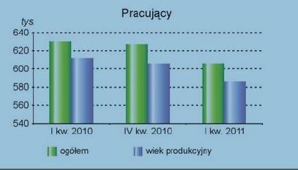 W pierwszym kwartale 2011 roku w województwie świętokrzyskim pracowało 606 tysięcy osób, o 3,8 procent mniej niż w tym samym czasie ubiegłego roku.