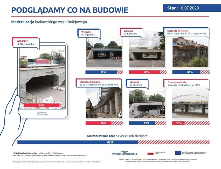 Kraków. W weekend rozpocznie się kluczowy etap demontażu mostu kolejowego nad Wisłą. Będą utrudnienia w ruchu!