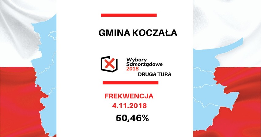 Wybory samorządowe 2018 na Pomorzu. Frekwencja w drugiej turze wyborów w Gdańsku i województwie pomorskim [dane PKW]