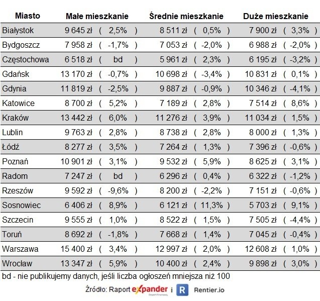 Co dalej z cenami mieszkań? Gdzie są najtańsze, a gdzie najdroższe mieszkania w Polsce? Sprawdź ceny 