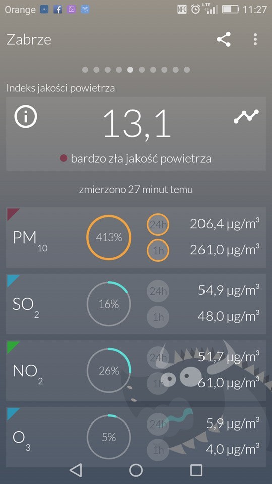 Alarm smogowy w woj. śląskim. Normy przekroczone nawet o 100 proc