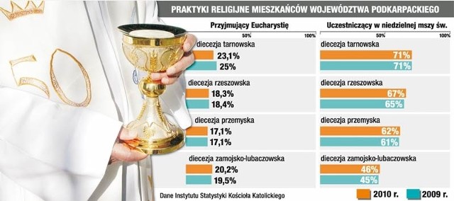 Praktyki religijne mieszkańców Podkarpacia. Do diecezji tarnowskiej należą parafie powiatu dębickiego i mieleckiego, a do diecezji zamojsko-lubaczowskiej parafie powiatu lubaczowskiego.